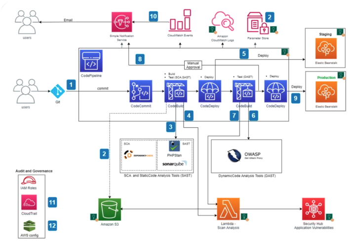 Technology architecture diagram